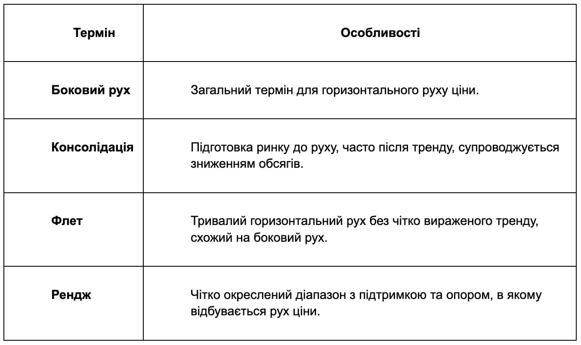 отличие тренда от боковика