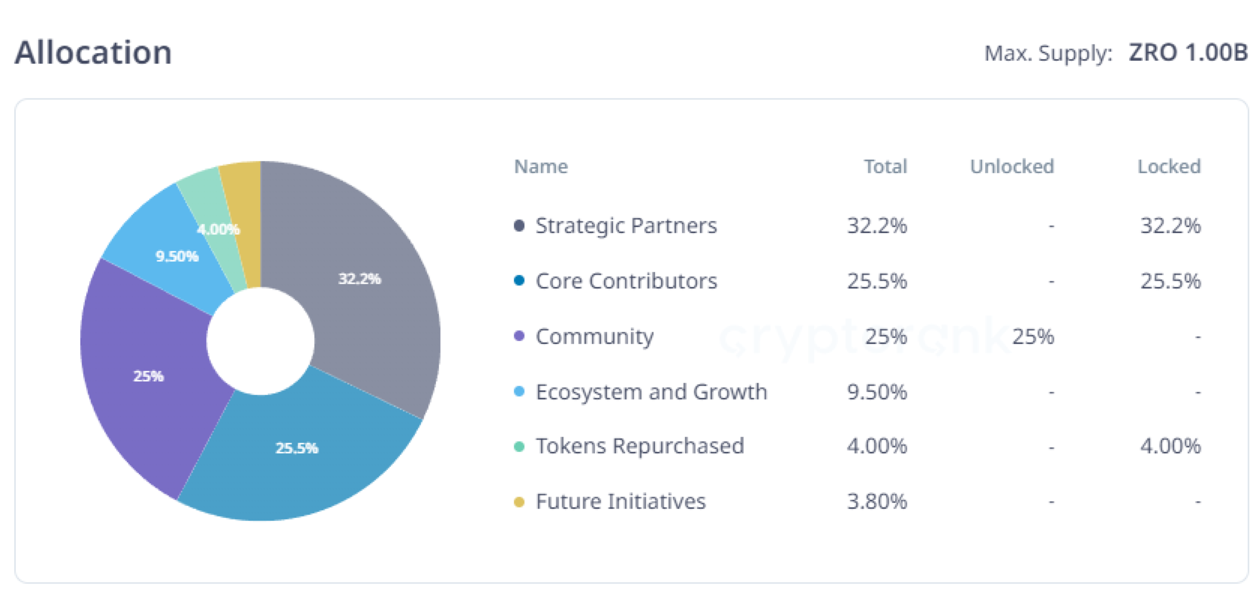 $ZRO