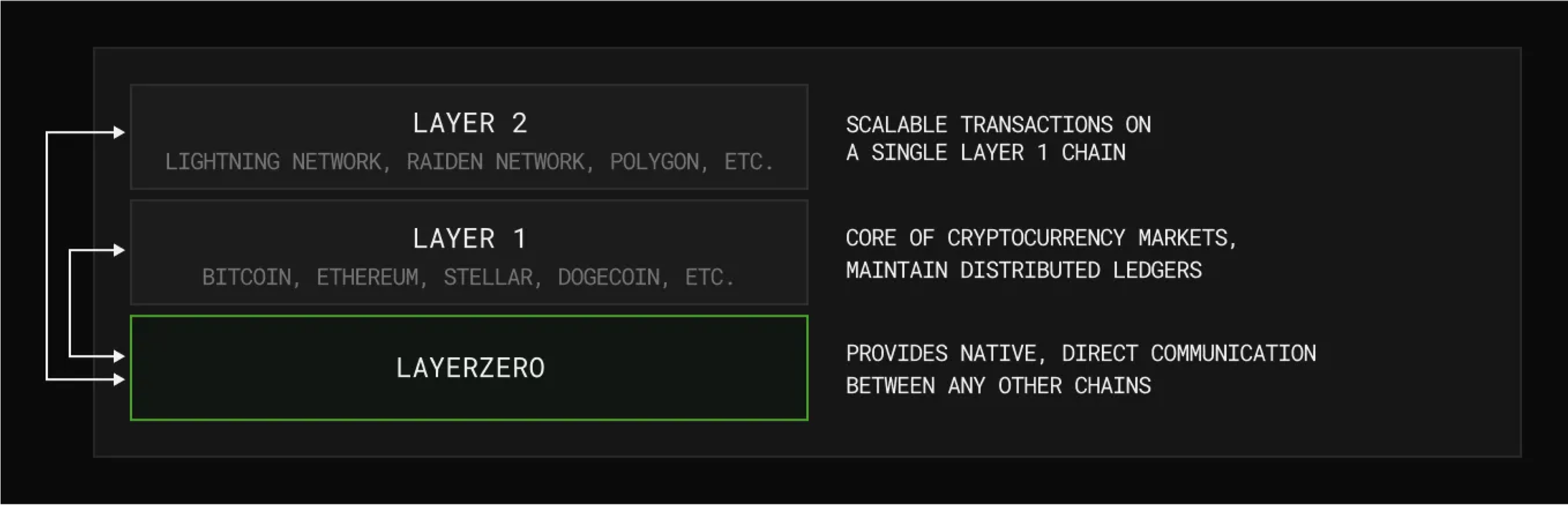 LayerZero огляд
